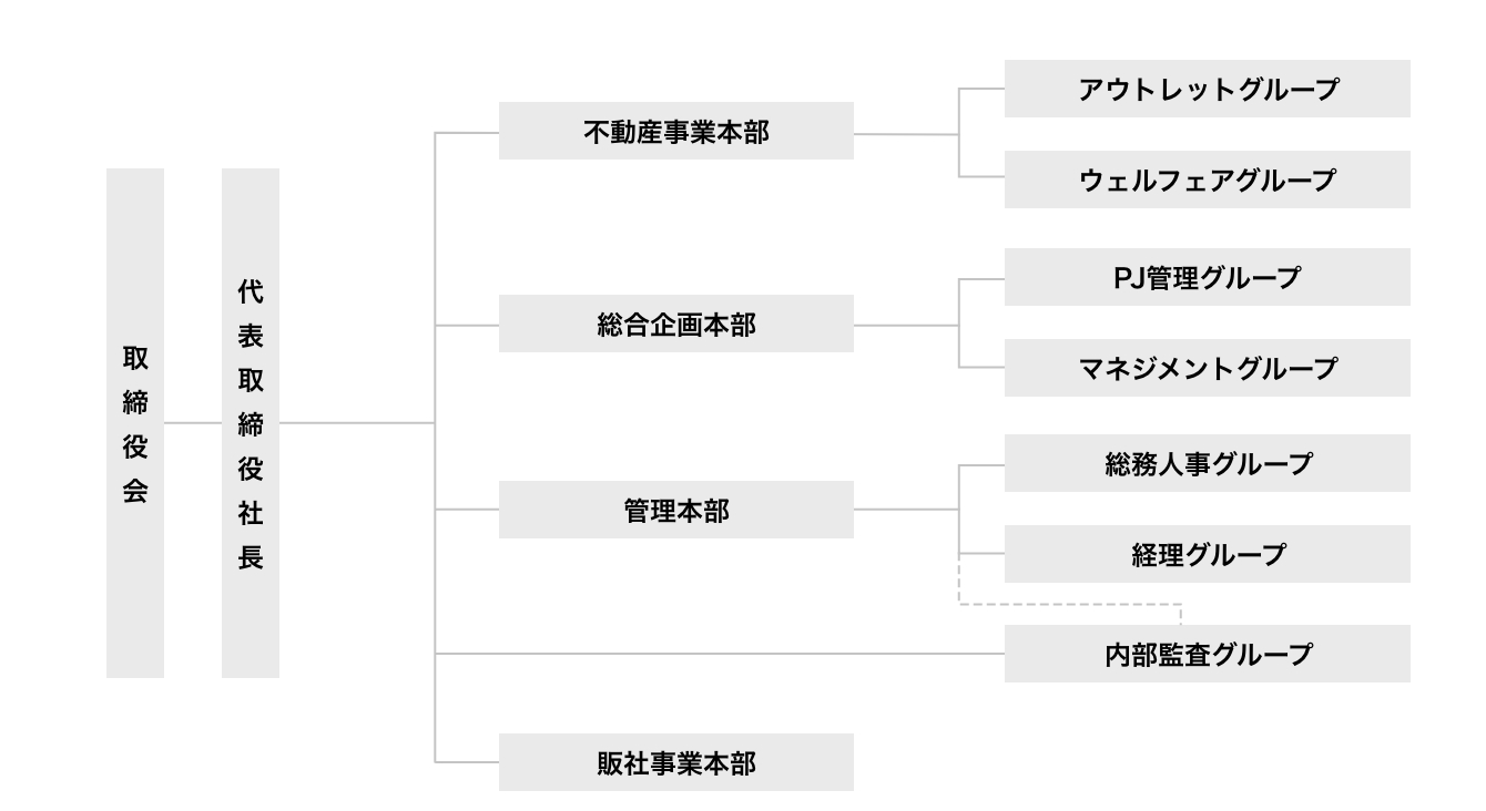 組織図