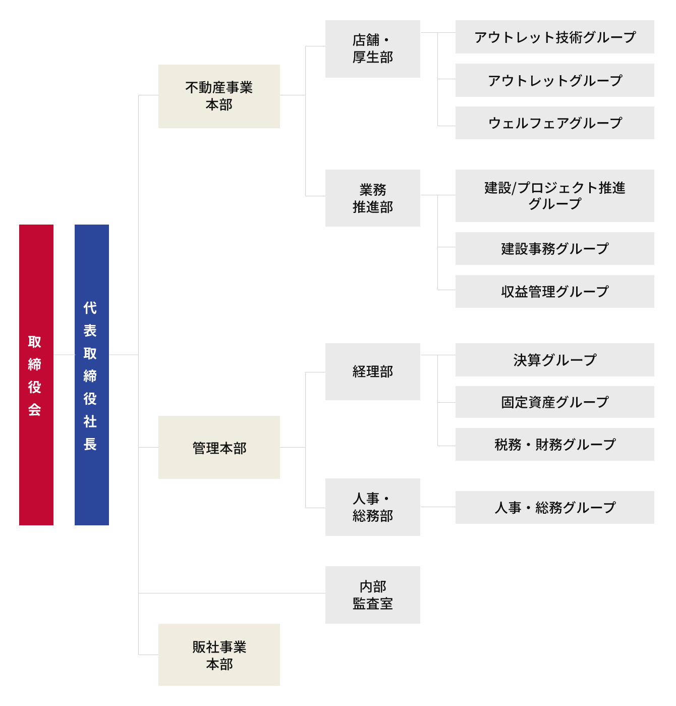 組織図
